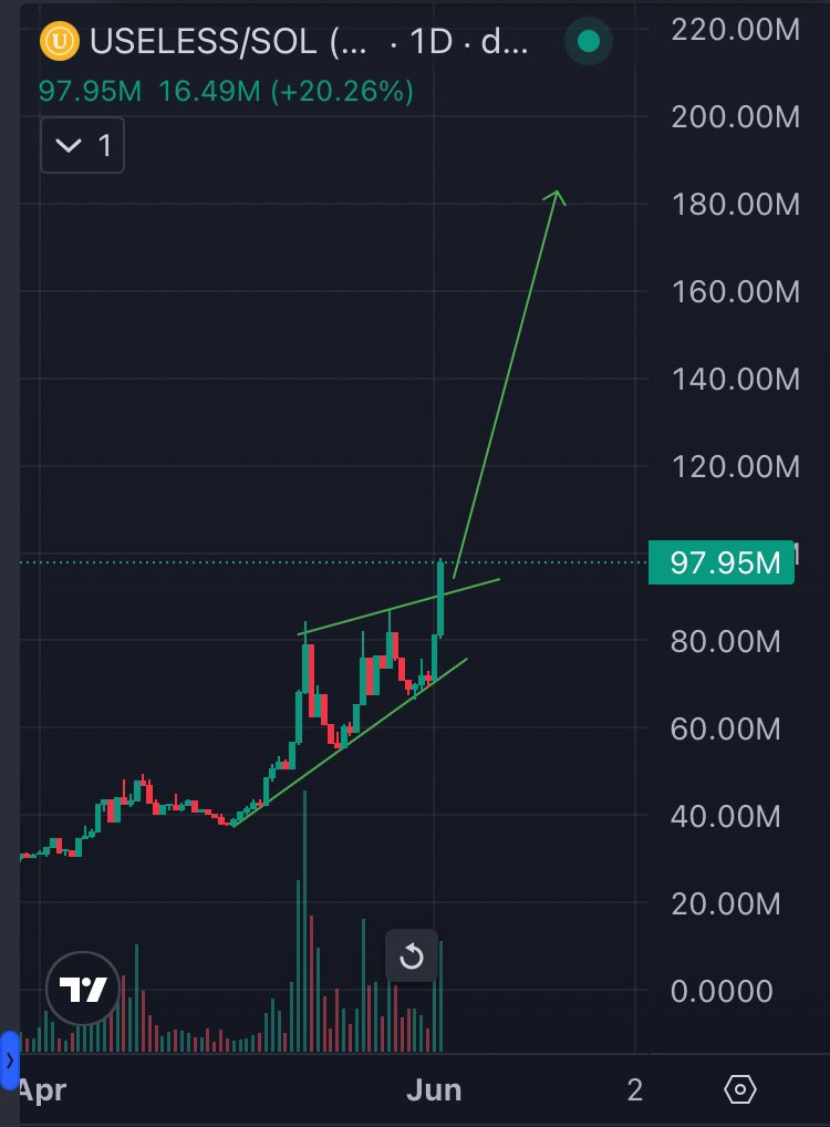 skmakeit's tweet photo. $USELESS roaring up breaking out of it’s month long grind up into full blown FOMO land, let’s see where this lands 👀

Whales have bought up nearly $3M worth of USELESS over the past 30 days and retail is yet to even place substantial bids

Seeing this crazy price strength and high breakout, this is prime time for retail to jump in and fuel this rally higher

99M is still a good entry, like I said before just DCA anything sub-100M

Watching whale and retail flows in this breakout period is crucial

Track whales and retail in the replies👇