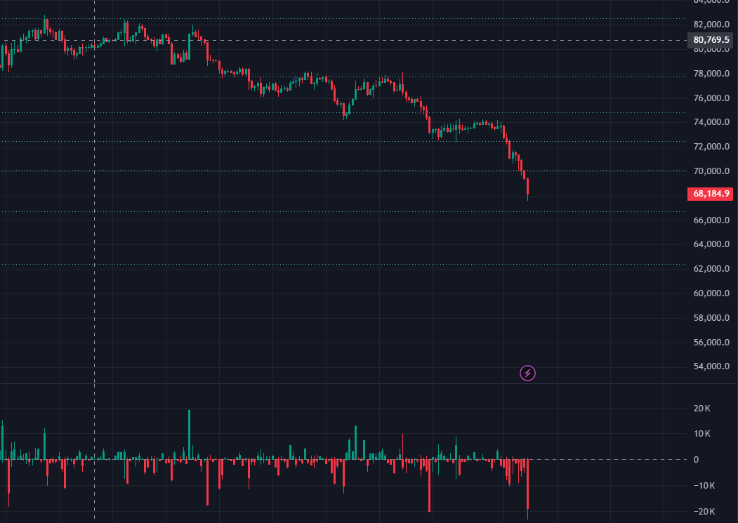 Xulincmm's tweet photo. #btc #自然交易理论 在多单止损后，观察空头的力量依然在快速增强，较为激进的追了一笔空单。前面多单建仓点位较好的原因，且后续快速浮盈，所以多单的止损看起来很近。
做空其实也并非上头，在前面的挂单做多时有提到，做多的基础是，后续空头在到达目标位后不会继续增强，而目前的结果是相反的。 https://t.co/7bPAPAJNuJ