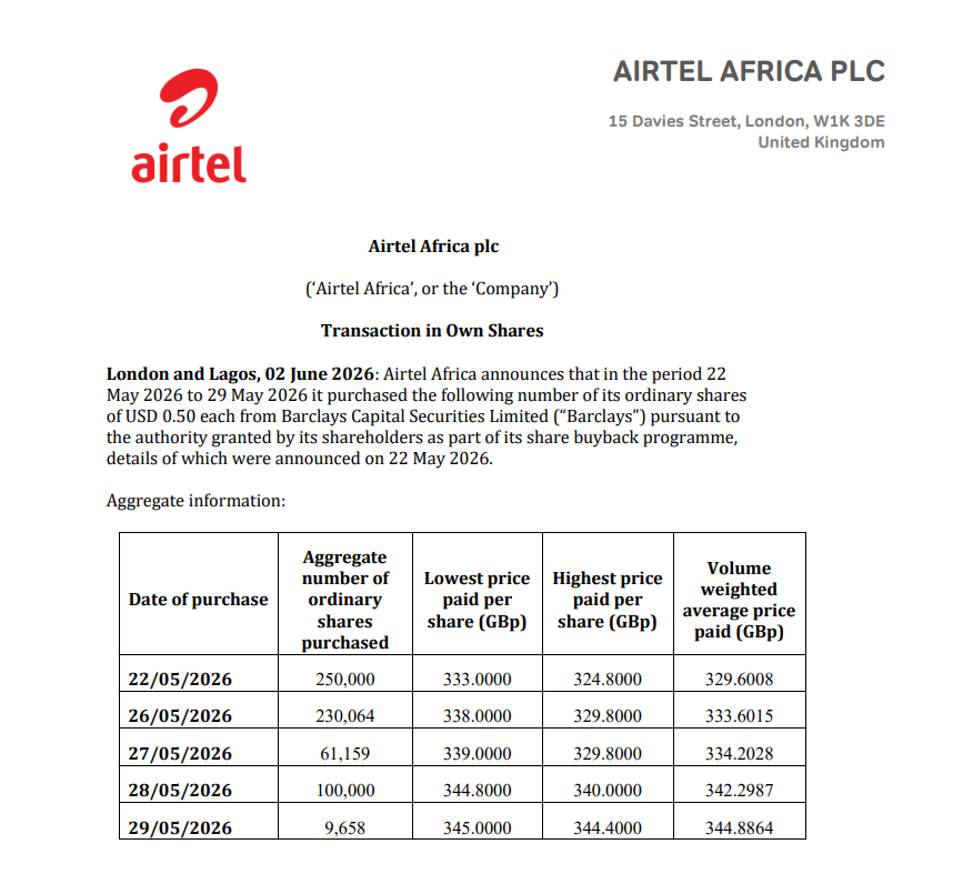 ProfitableMan1's tweet photo. Airtel Africa just spent ₦3.45 billion buying back its own shares in a single week.

650,881 shares. Five trading days. £2.17 million. ₦3,453,720,744.

When a company writes a ₦3.45 billion cheque to buy its own stock, it is not guessing. It is telling you exactly what it thinks the price is worth.

That is not a tip. That is a filing.

Are you paying attention?