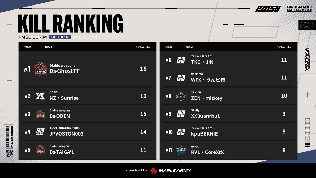 _PMSB_'s tweet photo. 📅 2026.06.02
🔥 PMSB SCRIM｜RESULTS 📊

━━━━━━━━━━━━━━━━━━

OVERALL / KILL RANKING

━━━━━━━━━━━━━━━━━━
#PMSB #PMOT #PMJL https://t.co/mRWrhqN3nt