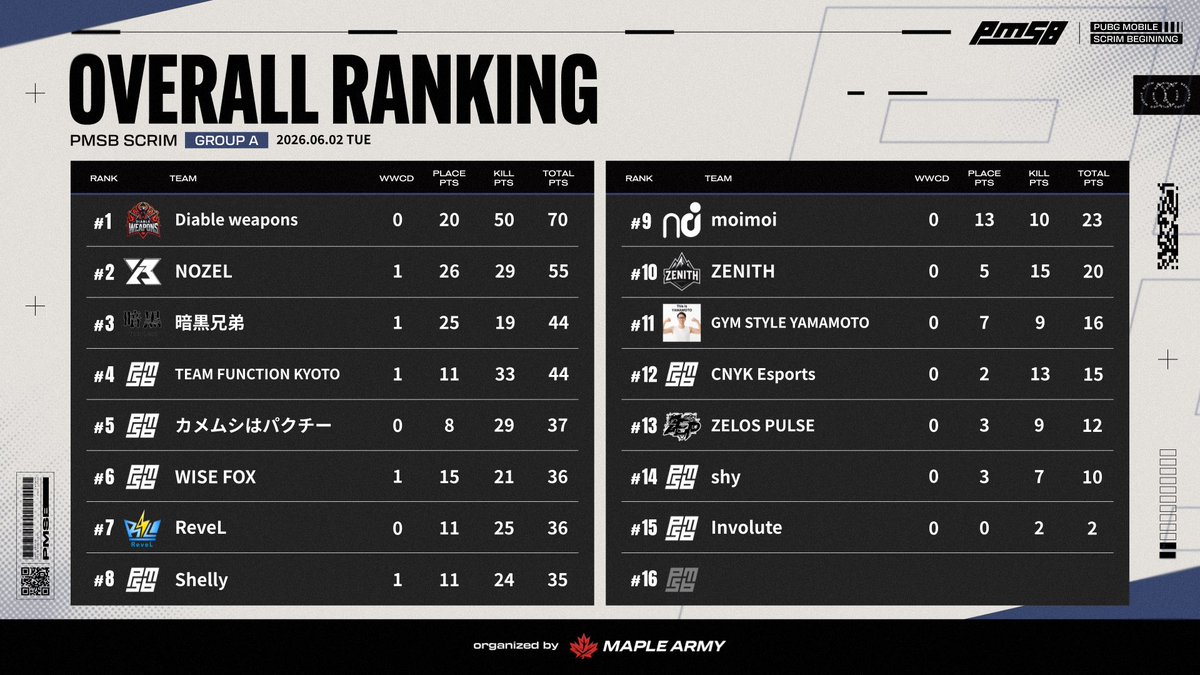 _PMSB_'s tweet photo. 📅 2026.06.02
🔥 PMSB SCRIM｜RESULTS 📊

━━━━━━━━━━━━━━━━━━

OVERALL / KILL RANKING

━━━━━━━━━━━━━━━━━━
#PMSB #PMOT #PMJL https://t.co/mRWrhqN3nt
