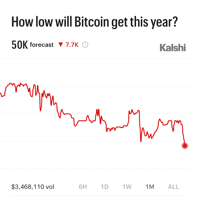 Kalshi_Crypto's tweet photo. BREAKING: Our traders forecast Bitcoin will crash to $50,000 this year https://t.co/zV9nowFtXj