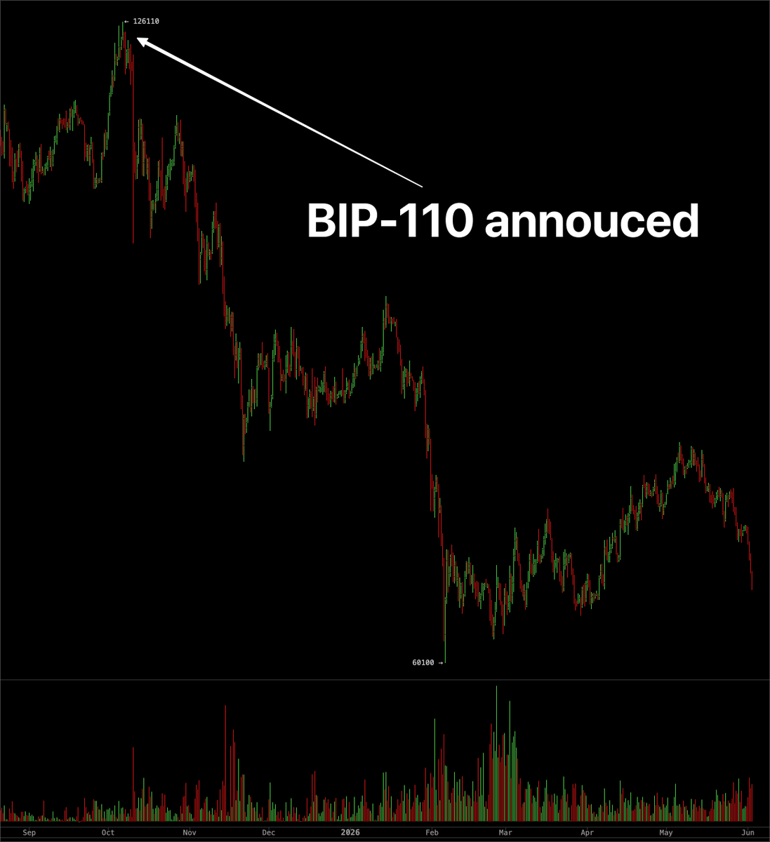 StackingSaunter's tweet photo. Who would have thought that an attack on Bitcoin in shape of a hostile softfork would be bearish for Bitcoin as money... https://t.co/YiCQSNaNEs