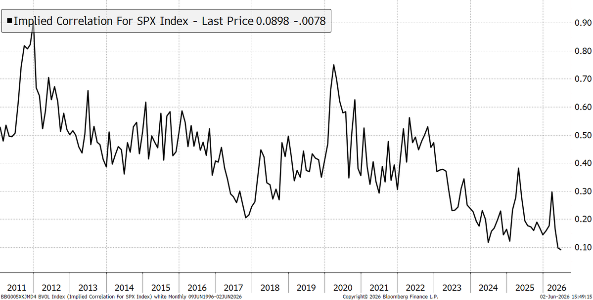 AtlasPulse's tweet photo. Who can recall the days of RORO. Risk-ON, Risk-OFF when asset prices rose and fell together. Today, we have the exact opposite, as implied correlation falls into single digits. https://t.co/jz3HPJScPt