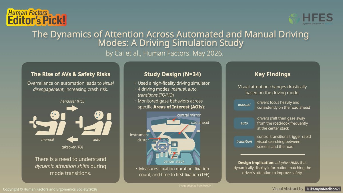 HFES_HFJournal's tweet photo. Editor’s Pick! 🌷Check out our newly published article in Human Factors titled “The Dynamics of Attention Across Automated and Manual Driving Modes: A Driving Simulation Study” by Cai et al. 🔗: https://t.co/9XlO1HdvOp https://t.co/QwQuoB4s5B