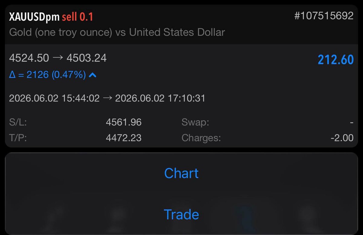 Cryptowithankit's tweet photo. Was busy, so I booked early, no regrets. 

Previous SL? Almost fully recovered.

Updated @fundexgg challenge account balance now  $100,638 

#propchallenge #xauusd