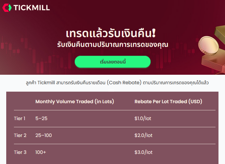 likerebateforex's tweet photo. 💰 โปรโมชั่น Tickmill : รับเงินคืน cashback ทุกเดือน 💸

🗓️ ระยะเวลา : 1 มิถุนายน - 31 สิงหาคม พ.ศ. 2569

🔑 วิธีเข้าร่วม
1. เปิดบัญชี
2. ฝากเงินขั้นต่ำ $100
3. เทรดและรับเงินคืนรายเดือน 

รายละเอียด : https://t.co/pPjGc3yVLW

#Tickmill #TickmillThailand #cashback #rebate #forex https://t.co/aCgrL248ZP