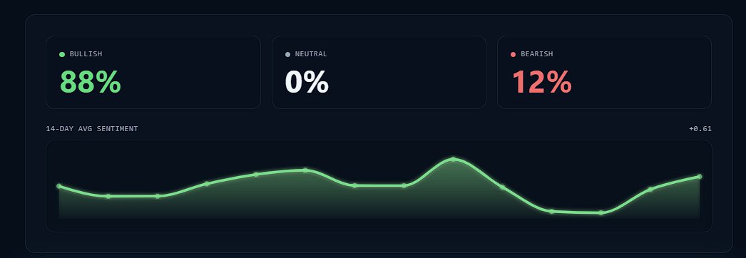 Data2Tokens's tweet photo. $DAG Pulse 

Conversation centered on Gate AI's rollout and benchmark publications (posts dated 2026-06-01), broader ecosystem activity including AIAI integration and 2,000+ Dôr deployments, and the Arca non-custodial wallet going live (post dated 2026-06-02), alongside debate over $DAG price action and a cited monthly market-cap support level. 

Sentiment across 52 posts analyzed was overwhelmingly bullish: 88% bullish, 12% bearish and 0% neutral.
More @ https://t.co/M0OVyRAgXF