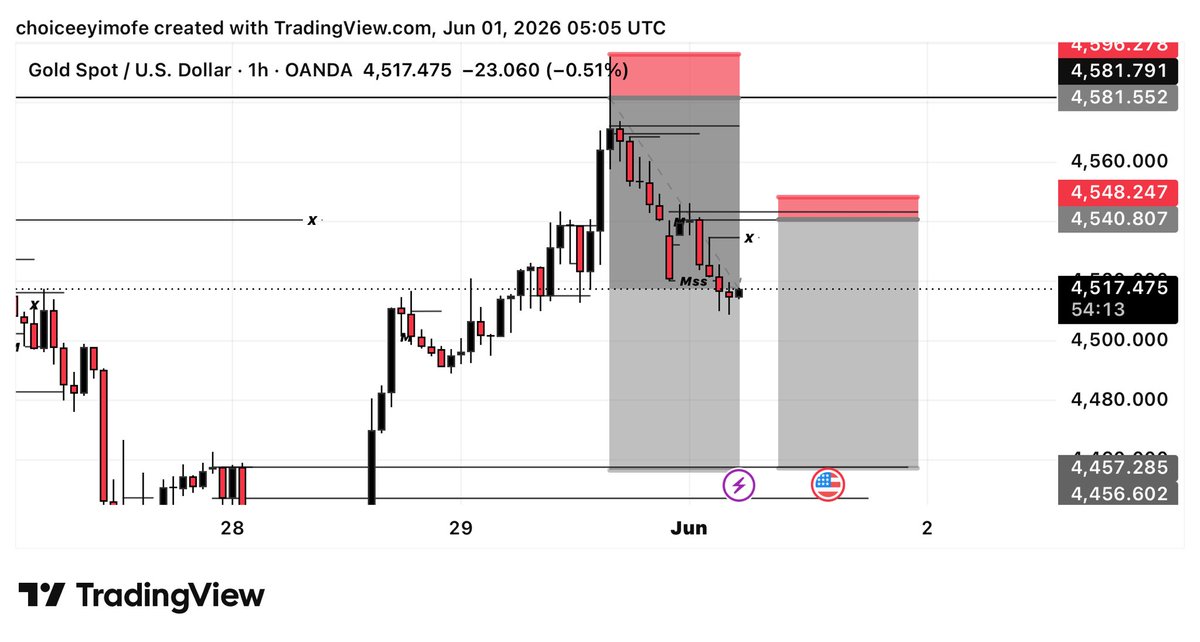 cacti_fx's tweet photo. #xauusd for a reason 
Inner peace 🧘 https://t.co/Shn8eKdXdw