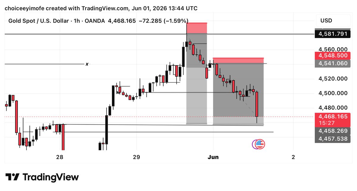 cacti_fx's tweet photo. #xauusd for a reason 
Inner peace 🧘 https://t.co/Shn8eKdXdw