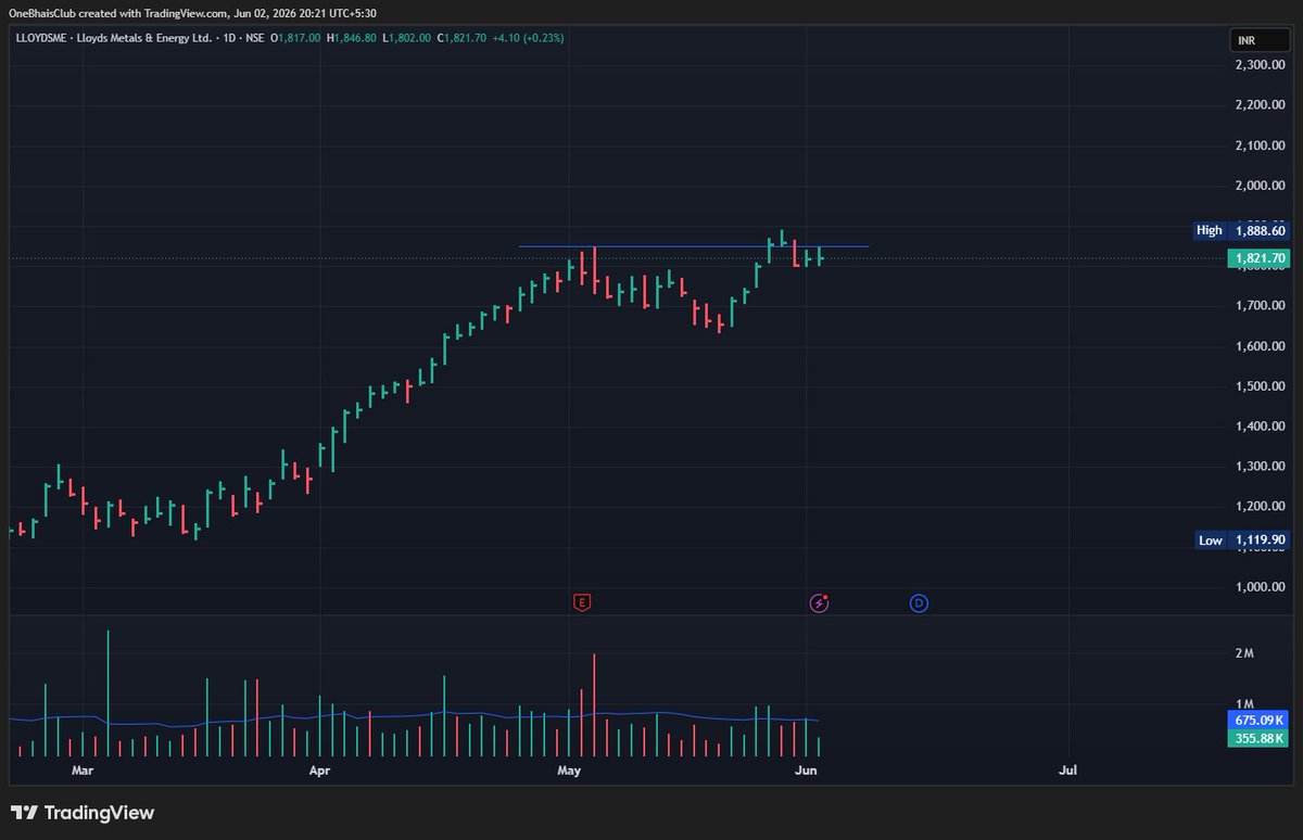 OneBhaisClub's tweet photo. A few interesting setups developing across different sectors as we head into the next session. Here is a quick breakdown of what’s on the radar:

📊 Stallion India Fluorochemicals (#STALLION)

⨠  Sector: Specialty Chemicals

⨠  Key Level: Knocking on the door of a key horizontal resistance line around ₹180–₹185. It’s consolidating right below the breakout zone.

📊 Lloyds Metals & Energy (#LLOYDSME)

⨠  Sector: Metals & Mining

⨠  Key Level: This structural uptrend is compressing beautifully right against its overhead resistance at ₹1,850. Watching closely to see if it sustains momentum.

📊 Jammu & Kashmir Bank (#J&KBANK)

⨠  Sector: Banking / Financial Services

⨠  Key Level: Testing a strong multi-month ceiling at ₹145. It has seen multiple rejections here in the past, making a clear daily close above it highly significant.

📊 Dredging Corporation of India (#DREDGECORP)

⨠  Sector: Infrastructure / Shipping

⨠  Key Level: Eyeing a major breakout zone near ₹1,245. The stock recently cleared a minor consolidation range and is fast approaching its previous swing highs.

Which setup looks the cleanest to you for the rest of the week? 📈

#StockMarketIndia #TechnicalAnalysis #BreakoutStocks