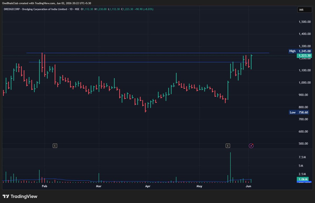 OneBhaisClub's tweet photo. A few interesting setups developing across different sectors as we head into the next session. Here is a quick breakdown of what’s on the radar:

📊 Stallion India Fluorochemicals (#STALLION)

⨠  Sector: Specialty Chemicals

⨠  Key Level: Knocking on the door of a key horizontal resistance line around ₹180–₹185. It’s consolidating right below the breakout zone.

📊 Lloyds Metals & Energy (#LLOYDSME)

⨠  Sector: Metals & Mining

⨠  Key Level: This structural uptrend is compressing beautifully right against its overhead resistance at ₹1,850. Watching closely to see if it sustains momentum.

📊 Jammu & Kashmir Bank (#J&KBANK)

⨠  Sector: Banking / Financial Services

⨠  Key Level: Testing a strong multi-month ceiling at ₹145. It has seen multiple rejections here in the past, making a clear daily close above it highly significant.

📊 Dredging Corporation of India (#DREDGECORP)

⨠  Sector: Infrastructure / Shipping

⨠  Key Level: Eyeing a major breakout zone near ₹1,245. The stock recently cleared a minor consolidation range and is fast approaching its previous swing highs.

Which setup looks the cleanest to you for the rest of the week? 📈

#StockMarketIndia #TechnicalAnalysis #BreakoutStocks