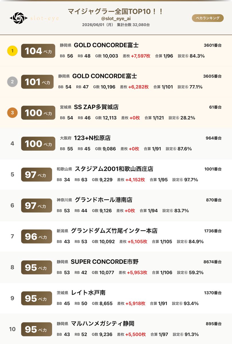 6/1（月）マイジャグラー全国TOP10🔥🔥 CONCORDE富士はマイジャグ全6