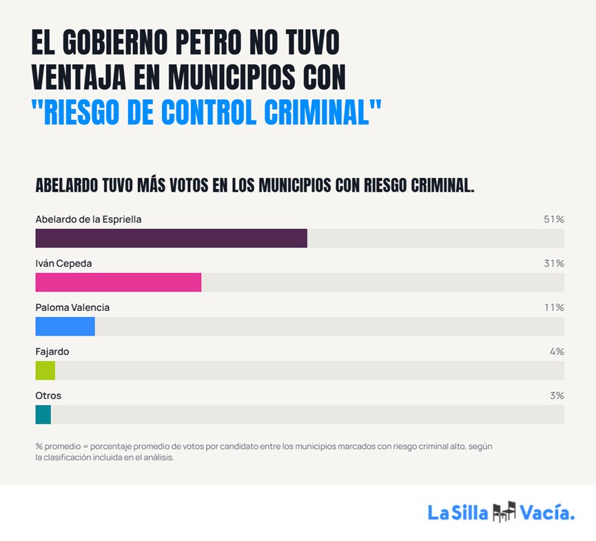 destinitofatal's tweet photo. @juangobotero Pónganse de acuerdo en el relato. O
La gente vota presionada por los violentos o hay voto protesta 
O lean la Silla Vacía: https://t.co/27HNLPG3c7