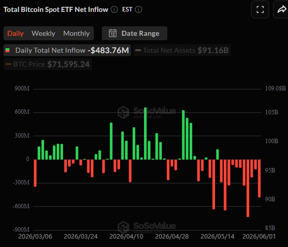 coinbureau's tweet photo. 🚨 BITCOIN ETFS HIT THEIR LONGEST SELLING STREAK ON RECORD

U.S. spot Bitcoin ETFs have recorded withdrawals for 11 straight trading sessions, totaling $3.45 BILLION, their LONGEST outflow streak since launching in 2024.

Time to worry?