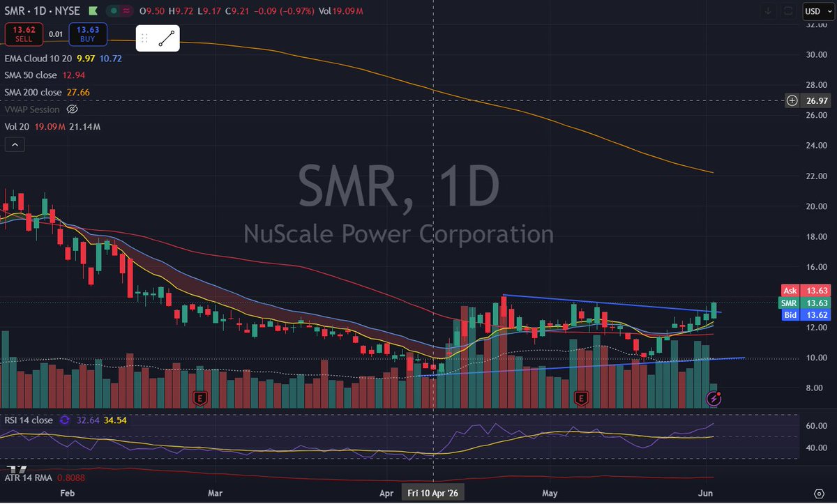 MoeTrader84's tweet photo. $SMR looks like it's starting to move. Thanks for putting it on my radar @kunal00 https://t.co/EssyHngbA9