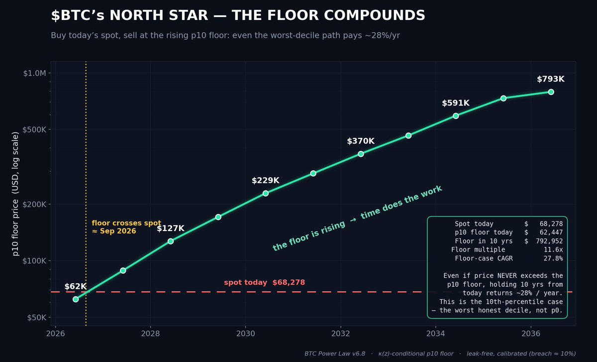 david_eng_mba's tweet photo. $BTC's North Star

Bitcoin's P-10 floor is chasing price.

Spot: $68,278
P-10 floor: $62,447 or 8.5% below.

And it isn't flat. It's rising.

P-10 floor ladder:
Jun '26   $62K
Sep '26   $69K
Dec '26   $76K
Jun '27   $89K
Dec '27   $108K

If price falls, it tests the floor.
If price chops, the floor rises into price.
Either way, the gap closes.

By September, the floor is already in today's spot zone.

Bitcoin doesn't need to crash for risk/reward to improve.
It just needs time.