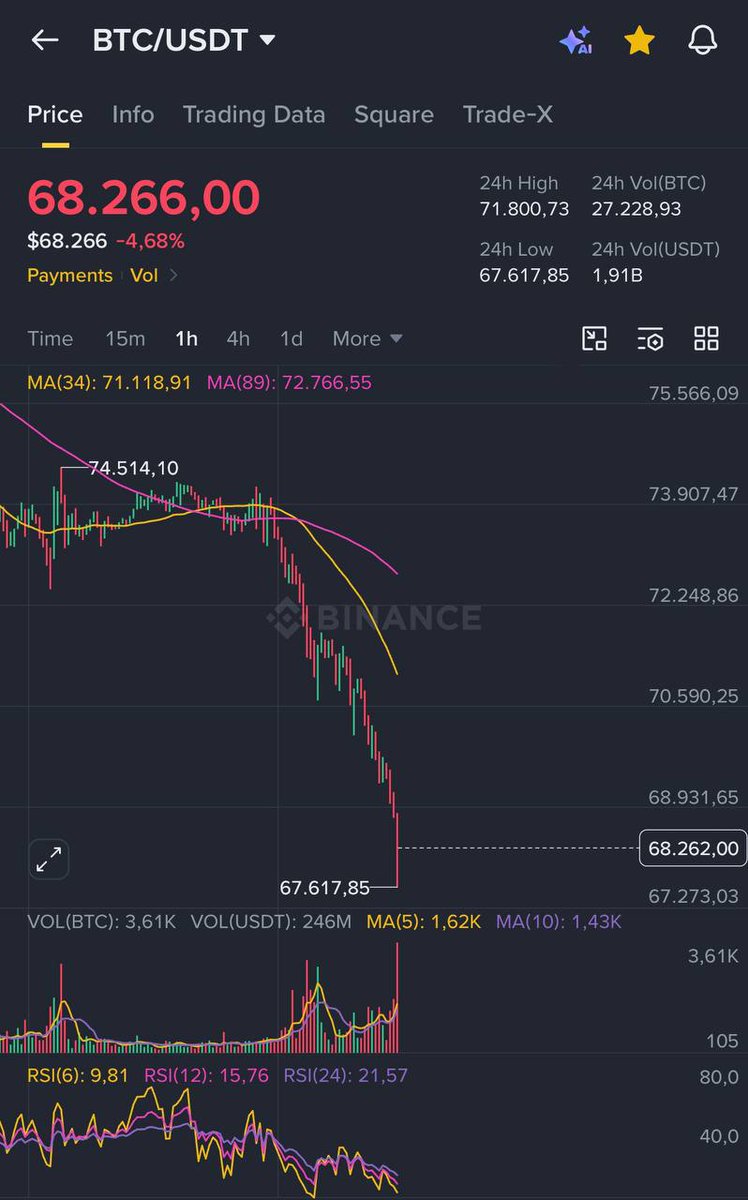 zippy257's tweet photo. Bitcoin has dropped to $67K, and for the first time in 8 months, the crypto market has recorded over $1B in liquidations within 24 hours. 📉

High leverage, excessive optimism, and crowded positioning were enough to trigger a massive wipeout once $BTC lost key support levels.

Everyone looks like a genius in a bull market. One sharp correction later, and $1B disappears in a single day. 👀🔥
