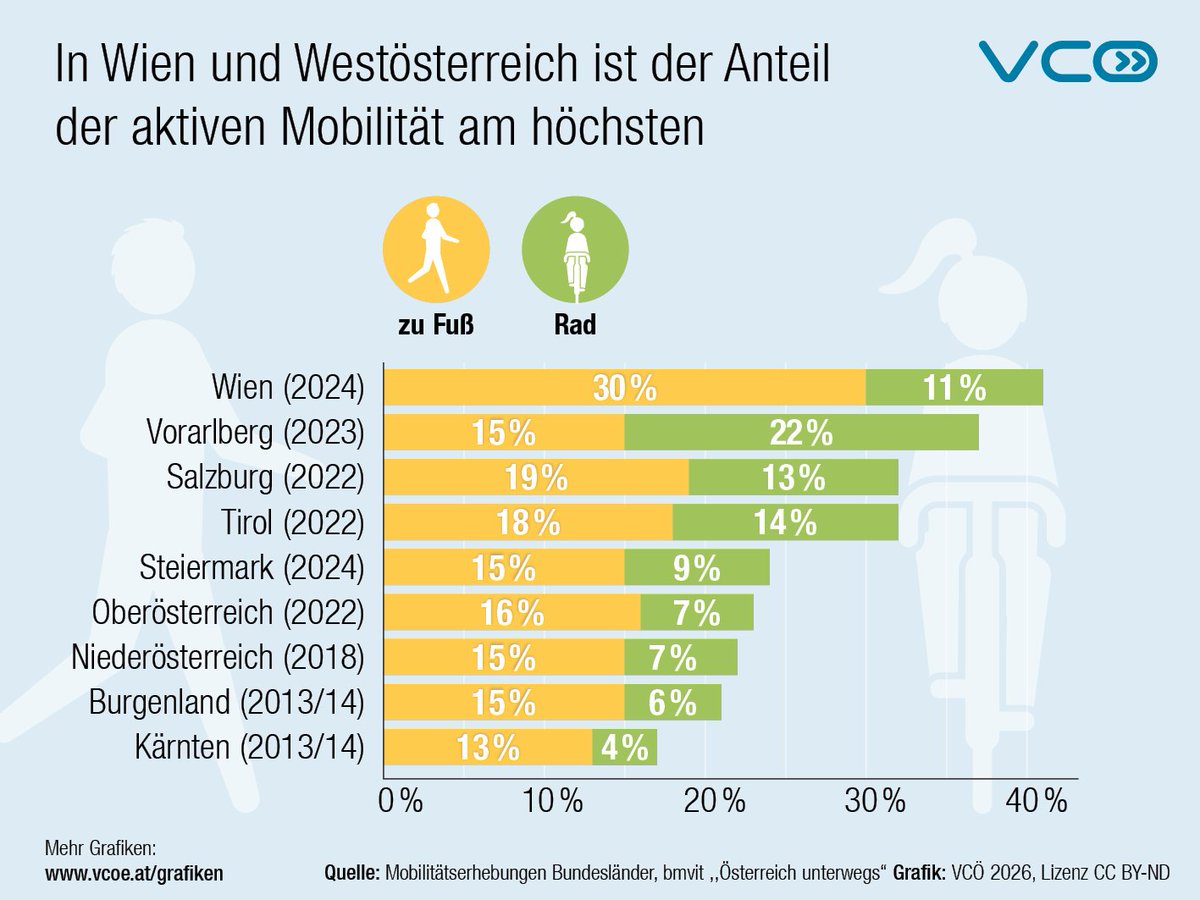 VCOE_AT's tweet photo. In Westösterreich wird das #Fahrrad am häufigsten als Verkehrsmittel genutzt, in Vorarlberg sogar auf 22% der Alltagswege. Das Potenzial für mehr Radverkehr ist österreichweit groß. Mehr &amp; ausreichend breite Radwege und Verkehrsberuhigung erleichtern es,mit Rad mobil zu sein 1/2 https://t.co/Au9F0Eh0lV