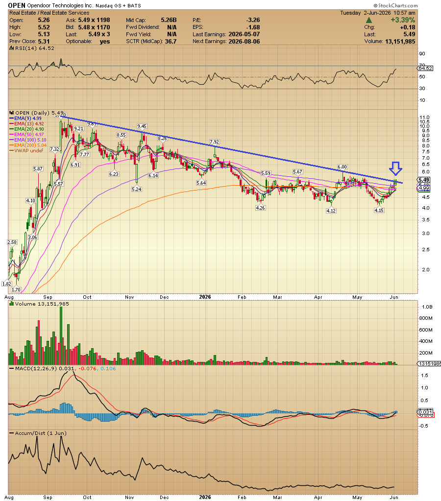 ACInvestorBlog's tweet photo. $OPEN Is it in the early stages of a technical breakout? Yes or No ? https://t.co/Du3b8zfFUC