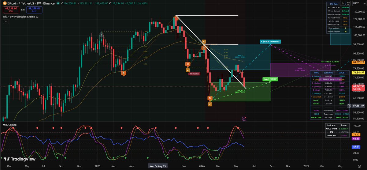 wwil83's tweet photo. BTC: Bear: Weekly close below the February low.
Momentum making a fresh RSI low while price breaks support. Failure to hold the green accum box $58k. BULL A weekly close back above $76k then $84k. https://t.co/u5gSt32BLu