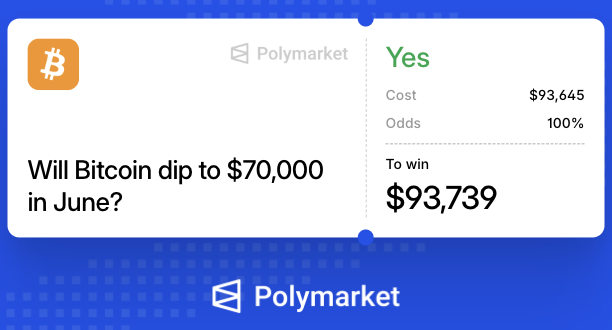 tomdnc's tweet photo. So many people focused on the MSTR bond market, they seem to have no money left over for the other bonds. 

Well, lucky for me I guess. I was able to risk $93k for a $93 gain today. And guess who filled me, the gate io account. https://t.co/RcLdYkEdZn