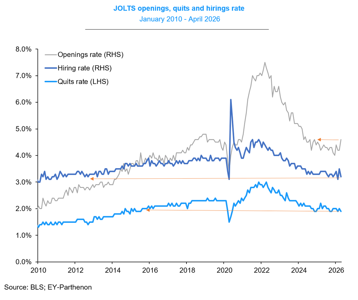 GregDaco's tweet photo. While the job openings turnaround may signal labor market stabilization, hiring remains near 15-year low

✅Openings 4.6% (+0.4pt) 🆚 4.5% pre-Covid

🔻Hirings 3.2% (-0.3pt) 🆚 4.0% pre-Covid

🔻Quits: 1.9% (-0.1pt) 🆚 2.3% pre-Covid

✅Layoffs: 1.1% (-0.1pt) 🆚 1.2% pre-Covid https://t.co/ZHn7Vc9nP6