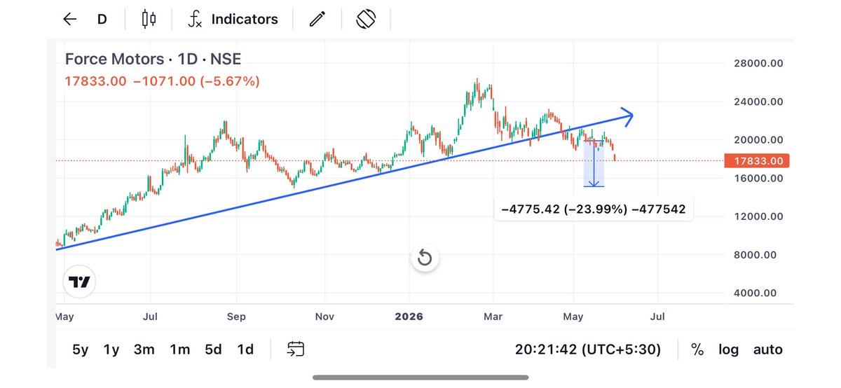 Karanthetrader1's tweet photo. How is #forcemotor
#forcemotor
I donโt share stock for upside only
Sometime I also share stock to avoid
I always say learn basic technicals only
You will be right by 7 out of 10
And 7 is good number in market
Where is all those giving target of 30000 by may month only
Always respect valuation
Follow @Karanthetrader1
#Stockmarketindia #Stocktobuy #breakoutstock #breakoutsoon