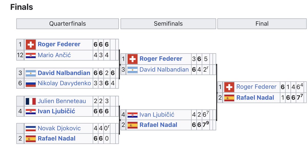 GTennisPod's tweet photo. TIME ON COURT going into QF with the youngest #RolandGarros QF since Djokovic &amp; Nadal were in the QF in 2006.

29yo Zverev: 9h17
19yo Jodar: 12h53

19yo Fonseca: 14h29
20yo Mensik: 13h

24yo Cobolli: 9h37
25yo Auger-Aliassime: 13h14

25yo Arnaldi: 17h42
30yo Berrettini 13h11
#ATP https://t.co/mziYRdg8F3