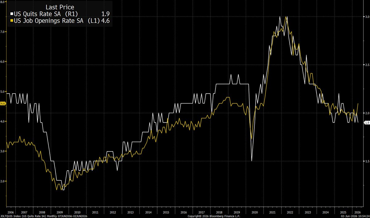 TheStalwart's tweet photo. I wouldn't put much stock on one noisy chart, but...

There may be a divergence brewing between job availability and worker perception of job availability.

Job openings (yellow line) have been rising all year. The QUITS rate is back at post-COVID lows. https://t.co/Wa0AaNqnkZ