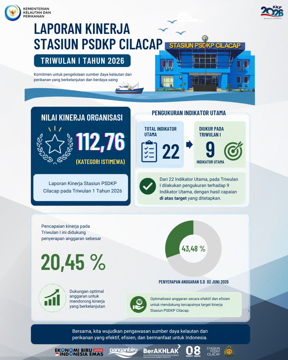 cilacap_psdkp's tweet photo. Laporan Kinerja Stasiun PSDKP Cilacap Tahun 2026, dengan Nilai Kinerja Organisasi sebesar 112,76 (kategori istimewa).

Pencapaian kinerja sampai dengan tanggal 02 Juni 2026 didukung penyerapan anggaran sebesar 43,48%. https://t.co/RGPsKPNYsR