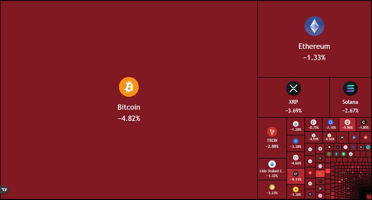 coinbureau's tweet photo. 🩸OVER $88,000,000,000 ERASED FROM THE TOTAL CRYPTO MARKET TODAY