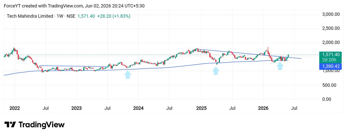 ForceTradingYT's tweet photo. BREAKOUT ON WEEKLY CHART

STOCK- TECH MAHINDRA 
CMP- 1571
TARGET - 1800, 2000

Read  https://t.co/ttgfuwRbhS https://t.co/3tXC0ZzlqH