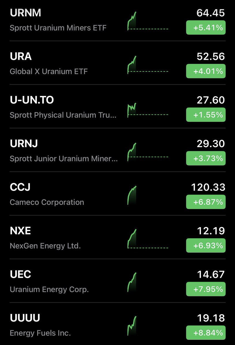 jbwee22's tweet photo. ASX #Uranium stocks smoked yesterday for no real reason. 

Nth American Uranium stocks pumping today. 

Gotta love it 💪 🤣

$BMN #EL8 https://t.co/MRo7WvghKM