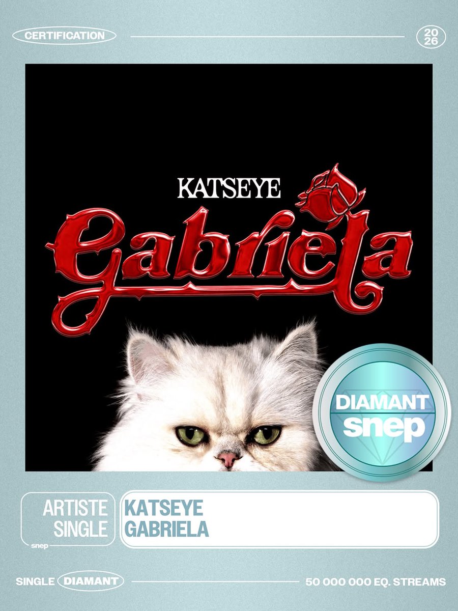 KATSEYEBRASIL's tweet photo. 🚨 HISTÓRICO! “Gabriela” se torna a primeira música de um grupo feminino em 29 ANOS a receber certificação Diamante na França (SNEP).

— A última havia sido “Wannabe”, das Spice Girls, em 1997.

• 50 milhões de streams equivalentes;
• Primeiro girl group a alcançar esse feito em quase 3 décadas;
• Primeiro grupo feminino deste século a conquistar Diamante na França.