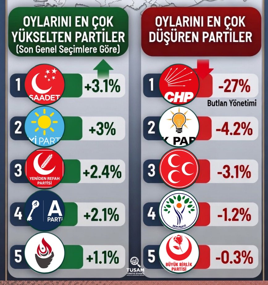 siyasianketlerr's tweet photo. MAYIS AYI SONU
ANKET ORTALAMALARI:

(Son Genel Seçimlere Göre) https://t.co/ZGGvODORXz
