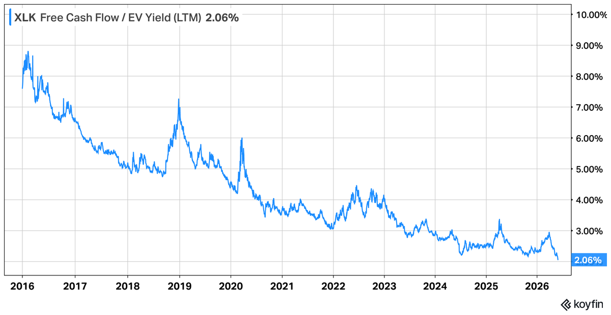 WinderKit's tweet photo. In 2016, the free cash flow yield of the tech ETF $XLK was 8.7%. 

Today it is 2.1%. 

#Valuation #Investing https://t.co/MJlyC28BgL