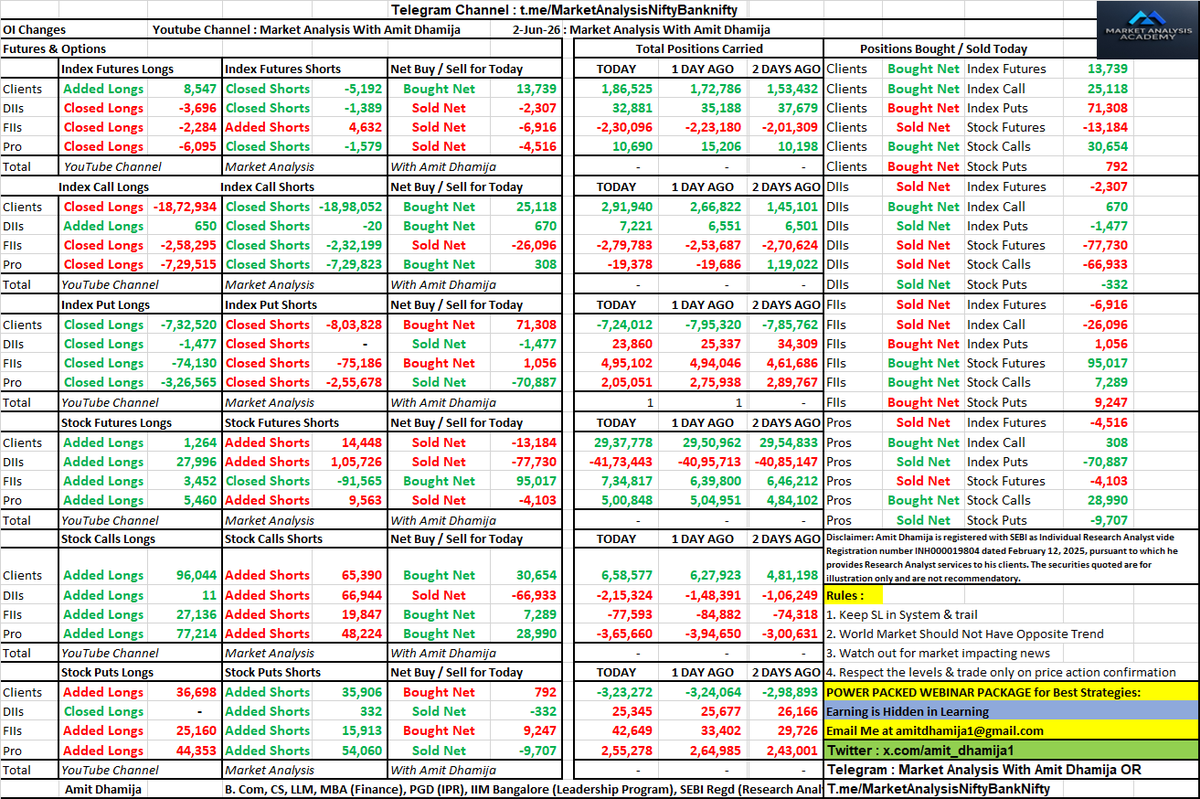 amit_dhamija1's tweet photo. FII DII F&amp;O Data of TUESDAY 2nd June 2026 for WEDNESDAY 3rd June 2026 Nifty Bank nifty Prediction Tomorrow Detailed Data Analysis 

#Nifty #FII #FnO #Futures #Options #FIIDIIData #Trading #Nifty #OptionsTrading #OptionChain #DataSheet #Friday #Sensex #EXPIRY #Banknifty #Stocks https://t.co/vMppWnSkxl