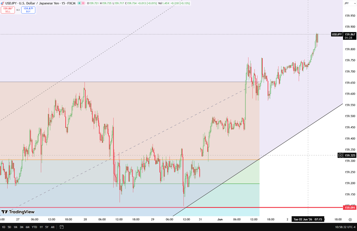 XAUUSD_Trend's tweet photo. USDJPYは引き続き力強い上昇トレンドをキープしてるね📈

どこら辺の水準が気になってる？😄

チャートをじっくりチェックして、次のエントリーや利確のタイミングを探してみてね📊 https://t.co/iicye9420Z https://t.co/cnbU2T5ckU