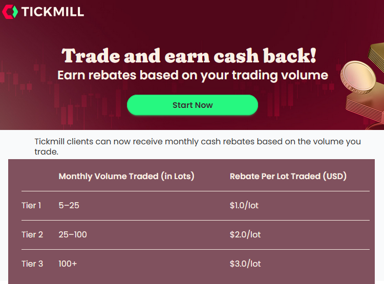 likerebateforex's tweet photo. 💰Tickmill Promotion : Trade and earn cash back!💸

(For Malaysia, Singapore, Thailand, Laos, Brunei only.)

period : 1 June - 31 August 2026

Join
1. Open a campaign account
2. Deposit $100
3. Trade  and earn monthly rebates

Detail : https://t.co/LRoHbgOSKy

#Tickmill #cashback https://t.co/3Vevr8PO3u