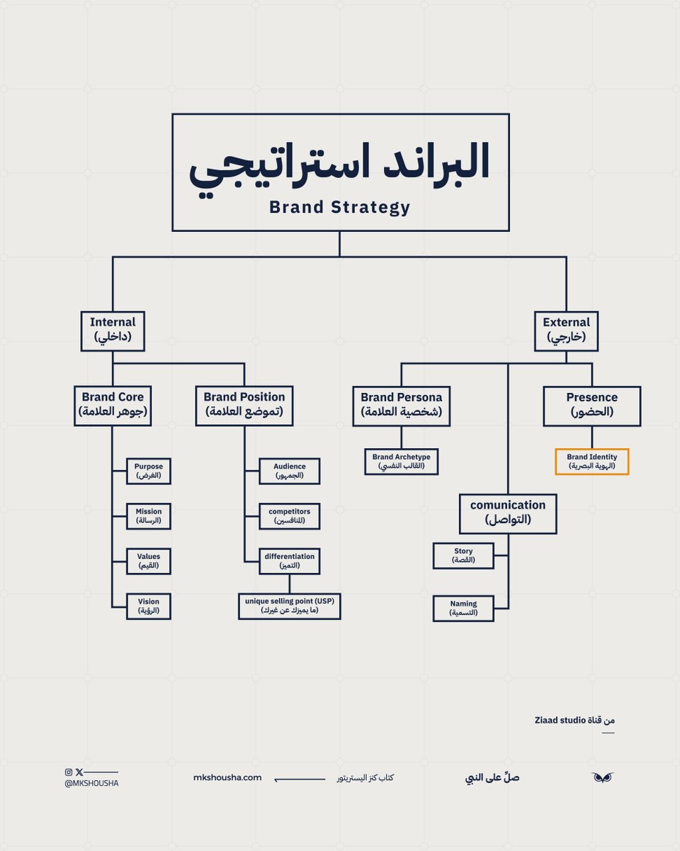 Mkshousha's tweet photo. فكرة عامة عن البراند استراتيجي : https://t.co/ZqeQEe2wsI