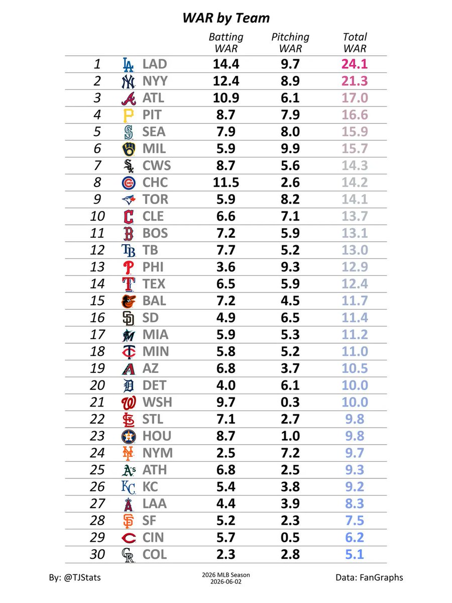 TJStats's tweet photo. WAR by Team https://t.co/kVQ1QfYIMg