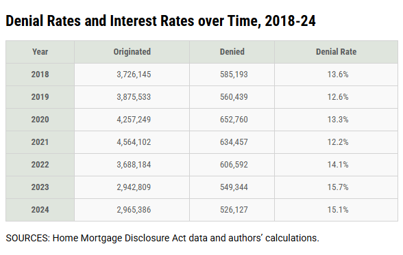 Mortgage demand fell 2.5% last week