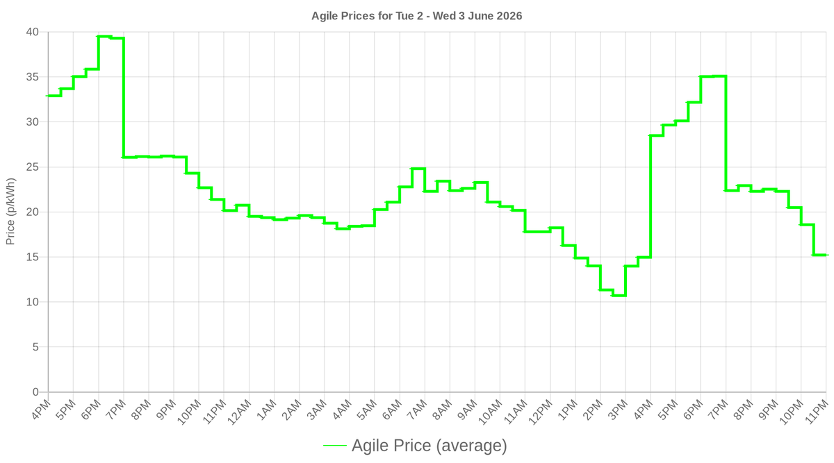 smartathomeuk's tweet photo. Octopus Agile prices for the next day have been released! See your usage and costs at https://t.co/dEDD3ZaSJb #smartathome https://t.co/SK6YyxQTOH