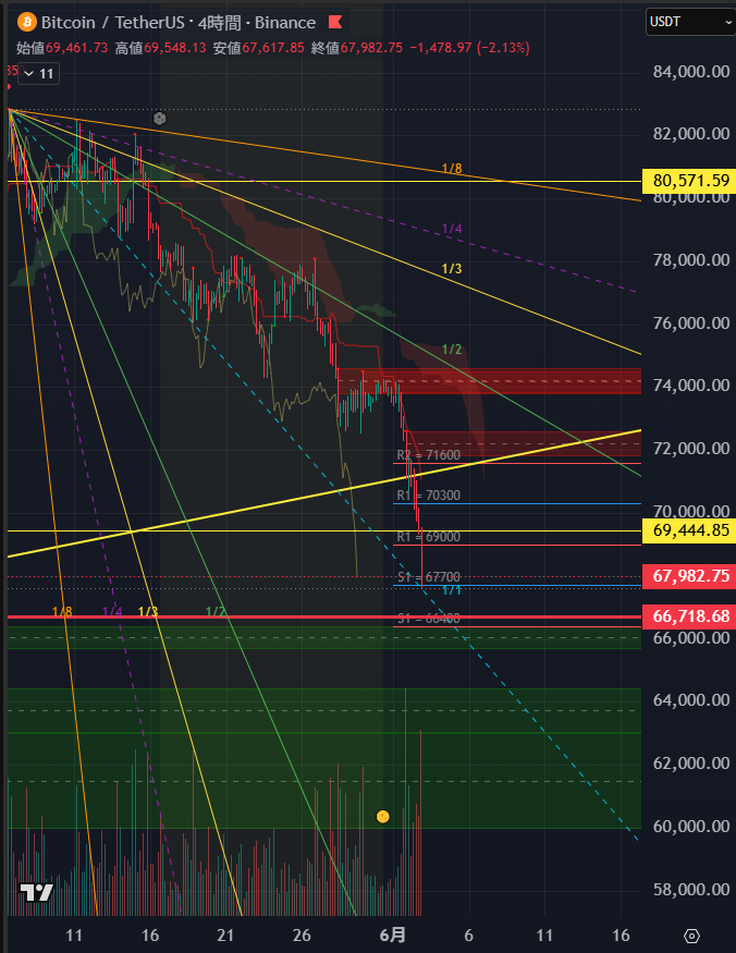 SoluaBTC's tweet photo. マイニング株が上昇しているのに
BTCは下落。
こういうのはBTCのリタ―ンムーブ来たあとに
マイニング株も共にが暴落する
流れになるんじゃないかと思う。

72000前後まであるんではないかと。
待機しておく🫡

#BTC #MARA ＃RIOT https://t.co/epBCAC1dAO