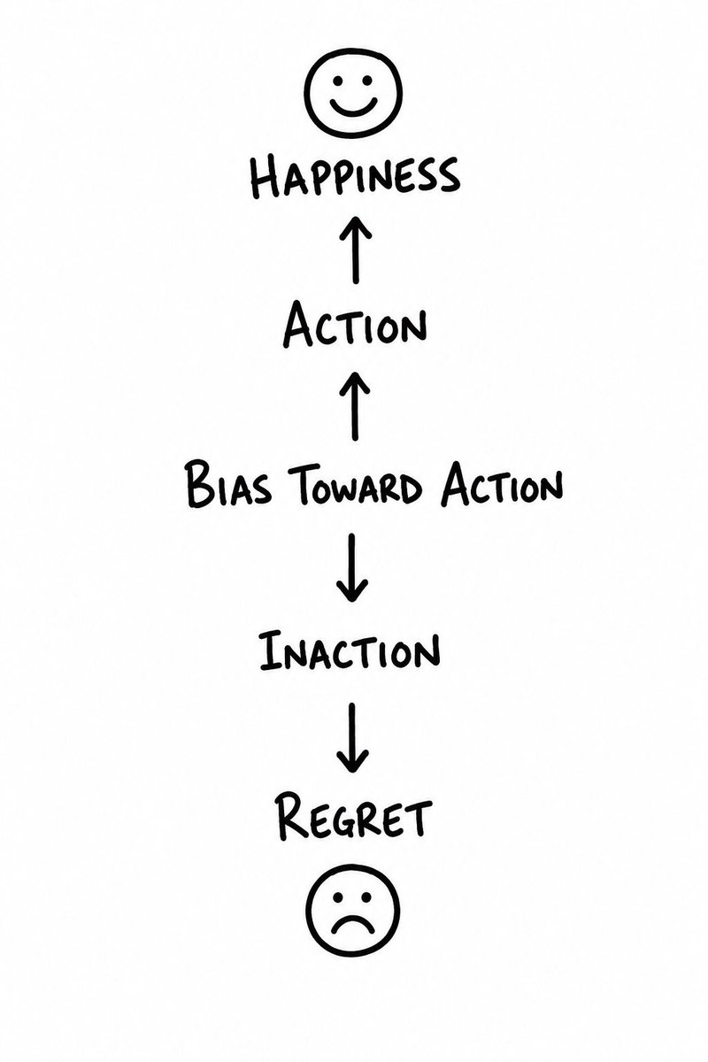 AaronPatelzick's tweet photo. If Inaction increases:
    Regret increases

If Regret increases:
    Happiness decreases

If Bias To Action increases:
    Action increases

If Action increases:
    Regret decreases
    Happiness increases https://t.co/WEVTKhsDVQ