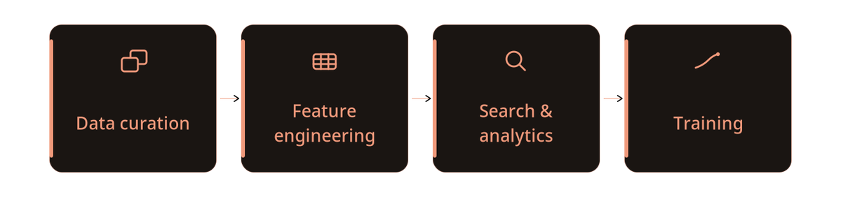 tech_optimist's tweet photo. From a user perspective, the end state is not simply "I found a useful subset."

It’s a durable training + search artifact: a Lance table, accessible in @lancedb with the selected rows, raw data, embeddings, metadata, indexes, provenance, and version history.

Downstream feature engineering, search, analytics and training workflows can pin to the same curated dataset instead of reconstructing it from an ad hoc notebook state that knows nothing about data provenance.

5/6