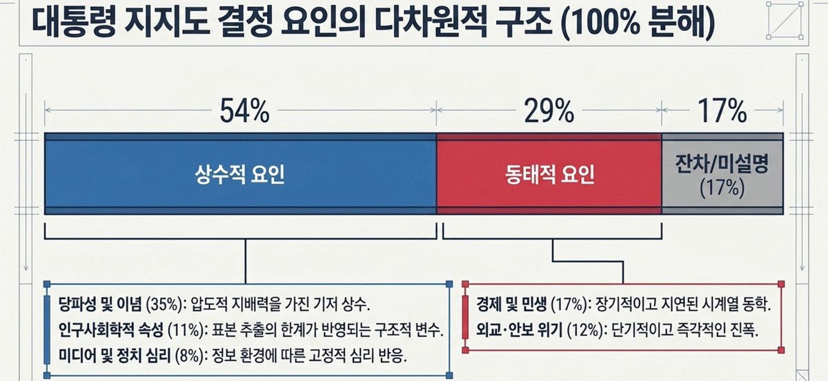 nalm's tweet photo. 어쩌면 9.09배 증폭한 결과를 해석하는 것.
#여론조사 https://t.co/gKUW388MUS
