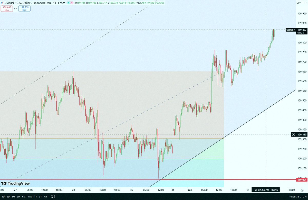 XAUUSD_Chart's tweet photo. USDJPYは引き続き強い上昇トレンドをキープしてるね📈
みんなはどの辺の水準に注目してる？😄
チャートをしっかり確認して、次のエントリーや利確のタイミングを狙ってみてね📊 https://t.co/q3iqePAq3U https://t.co/3iEU2KfHq7