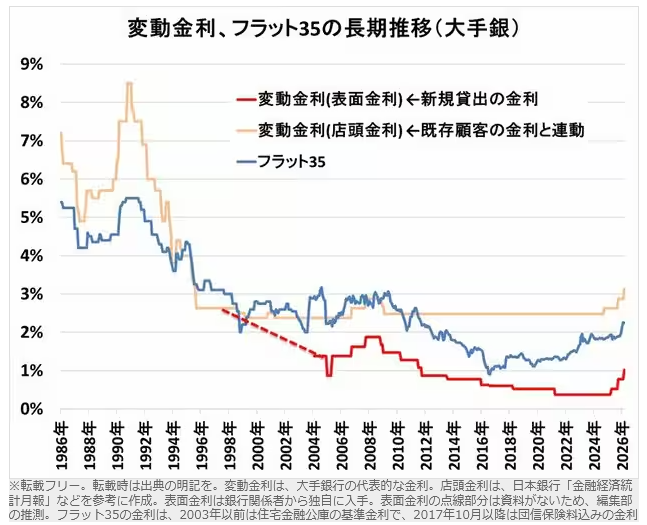 310sys's tweet photo. 変動金利の表面金利が0.4%とかだった2012年～2025年のうち2020年くらいまでに変動で借りた人は逃げ切りでしょう。
序盤に元本を大幅に減らしていて、効果絶大です。
仮に、今後30年間金利が上がり続けて最終返済時、変動金利6%に達するぐらいで固定とトントンです。

表の出典:https://t.co/HwGDQGrCg6 https://t.co/WO0bl8hpPk
